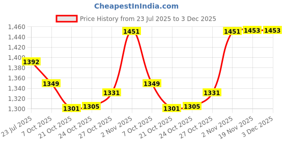 flipkart.com dr pro Camouflage Cream Concealer dr pro Price History Graph from 23 Jul 2025 to 3 Dec 2025