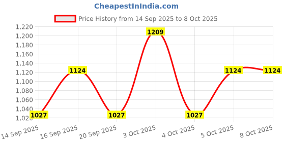 flipkart.com dr pro Camouflage Cream Concealer dr pro Price History Graph from 14 Sep 2025 to 8 Oct 2025