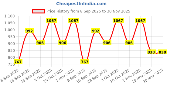 flipkart.com dr pro Camouflage Cream Concealer dr pro Price History Graph from 8 Sep 2025 to 30 Nov 2025