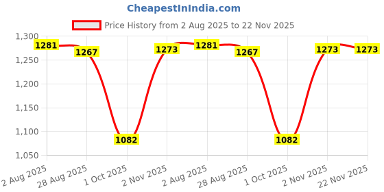 flipkart.com dr pro Camouflage Cream Concealer dr pro Price History Graph from 2 Aug 2025 to 22 Nov 2025