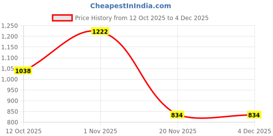 flipkart.com dr pro Camouflage Cream Concealer dr pro Price History Graph from 12 Oct 2025 to 4 Dec 2025