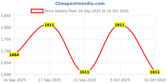 flipkart.com dr pro Waterproof camouflage Cream Concealer dr pro Price History Graph from 16 Sep 2025 to 10 Oct 2025