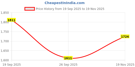 flipkart.com dr pro Waterproof camouflage Cream Concealer dr pro Price History Graph from 19 Sep 2025 to 19 Nov 2025