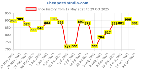 flipkart.com clohex DR. REDDY'S ADS ANTISEPTIC MOUTHWASH IN PACK OF ( 3 X200ML ) - FRESHMINT clohex Price History Graph from 17 May 2025 to 28 Oct 2025