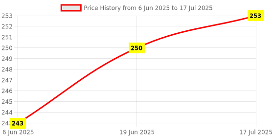 flipkart.com Dr. Sanaya 100 Round Lancet Needles for Glucometer | Painless Testing for Accurate Results Glucometer Lancets Price History Graph from 6 Jun 2025 to 17 Jul 2025