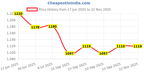 flipkart.com Dr. Sanaya Fully Automatic Digital Blood Pressure Monitor Cuff Size(Arm Circumference 22-36 Cm) with Dr. Morepen BG03 Gluco One Glucometer with 25 Strips Bp Monitor Price History Graph from 17 Jun 2025 to 22 Nov 2025