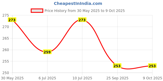 flipkart.com Dr. Sanaya RB134 Bp Monitor Cuff Price History Graph from 30 May 2025 to 8 Oct 2025