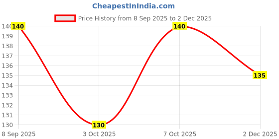 flipkart.com gita govinda Dr Sarvepalli Radhakrishnan acrylic glass 10*14 inch Digital Reprint 14 inch x 10 inch Painting gita govinda Price History Graph from 8 Sep 2025 to 2 Dec 2025