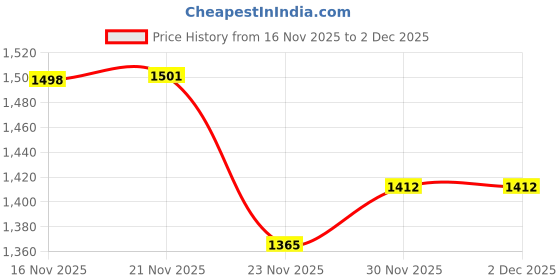 flipkart.com dr. scholl's Silicone 3/4 length Regular Shoe Insole dr. scholl's Price History Graph from 16 Nov 2025 to 30 Nov 2025