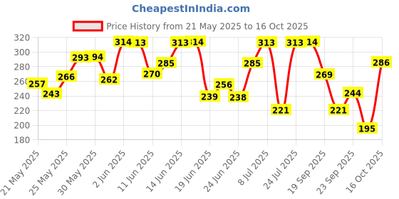 flipkart.com dr. sheth's Ceramide & Vitamin C BrighteningFor Dry to Normal Skin | Reduces Dark Spots & Repairs Skin Barrier | With Vitamin C & Ceramide Complex | Men & Women | 100 mL Face Wash dr. sheth's Price History Graph from 21 May 2025 to 16 Oct 2025