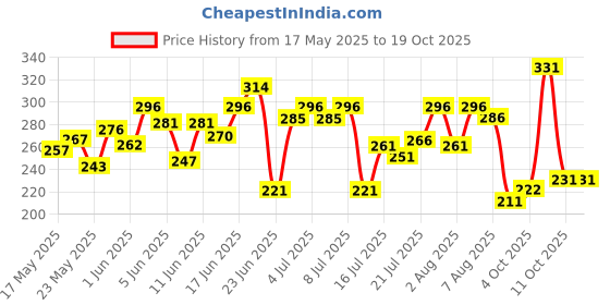 flipkart.com dr. sheth's Ceramide & Vitamin C Oil-free Moisturizer | Light Face Cream to Hydrate Skin 50g dr. sheth's Price History Graph from 17 May 2025 to 17 Oct 2025