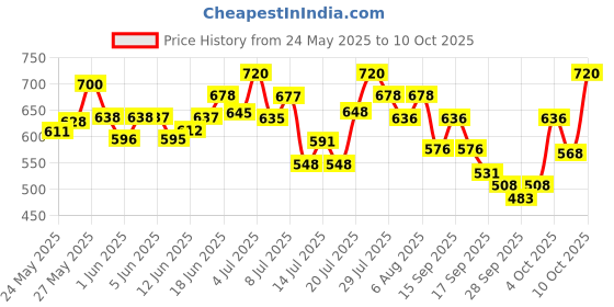 flipkart.com dr. sheth's Glow & Protect Combo | The Ultimate 2-Step Regime For Brighter & Nourished Skin dr. sheth's Price History Graph from 24 May 2025 to 9 Oct 2025