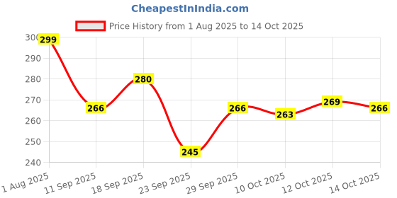 flipkart.com dr. sheth's Gulab & Glycolic Acid Underarm Roll-On | 6% Actives | 48 Hours Odor Protection Deodorant Roll-on - For Women dr. sheth's Price History Graph from 1 Aug 2025 to 14 Oct 2025