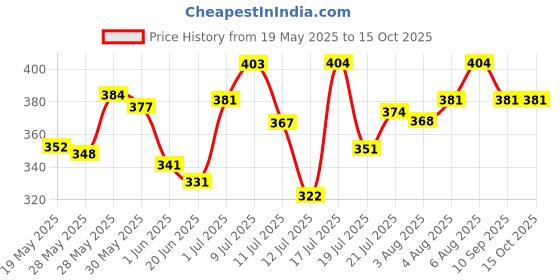 flipkart.com dr. sheth's Liquorice & Lactic Acid Peel for Exfoliation, Acne & Pigmentation dr. sheth's Price History Graph from 19 May 2025 to 15 Oct 2025