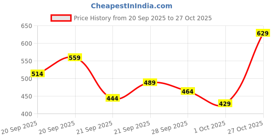 flipkart.com dr. sheth's Sunscreen - SPF 50 PA++++ Haldi & Hyaluronic Acid Sunscreen SPF 50+ | Protects from UVA/UVB & Blue Light dr. sheth's Price History Graph from 20 Sep 2025 to 27 Oct 2025