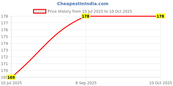 flipkart.com dr. shrimali & astro science Guaranteed Original 9 Mukhi Rudraksha with certificate Wood Pendant dr. shrimali & astro science Price History Graph from 10 Jul 2025 to 9 Oct 2025