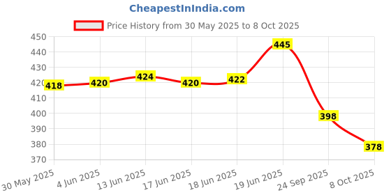 flipkart.com dr smartx SX- 82MS Scientific Calculator for Student & office Work 240 Functions ScientificCalculator dr smartx Price History Graph from 30 May 2025 to 8 Oct 2025