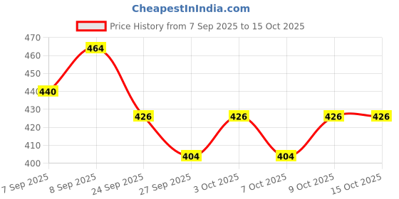 flipkart.com dr smita jains SOFI DEW OIL PACK OF 2 dr smita jains Price History Graph from 7 Sep 2025 to 14 Oct 2025
