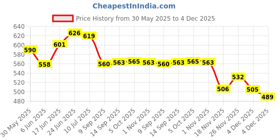 flipkart.com dr Terry Cotton 400 GSM Bath Towel Set dr Price History Graph from 30 May 2025 to 4 Dec 2025