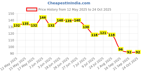flipkart.com divine handicraft Dr. to Be Ceramic Coffee or Tea Cup Best Gift for Doctor (350ml or 11Oz; White) Ceramic Coffee Mug divine handicraft Price History Graph from 12 May 2025 to 24 Oct 2025