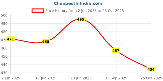 flipkart.com dr. torso Cherry Rubber base Walking Stick with Adjustable Height Walking Stick dr. torso Price History Graph from 2 Jun 2025 to 25 Oct 2025