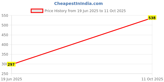 flipkart.com dr. torso Cyan Rubber base I Walking Stick with Adjustable Height Walking Stick dr. torso Price History Graph from 19 Jun 2025 to 11 Oct 2025