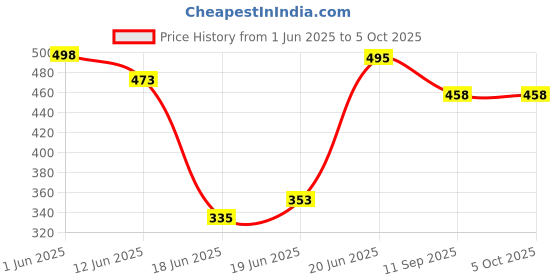flipkart.com dr. torso Grey T Rubber base Walking Stick with Adjustable Height Walking Stick dr. torso Price History Graph from 1 Jun 2025 to 4 Oct 2025