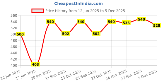 flipkart.com dr. torso Height Adjustable Aluminum Walking Stick With Strong Body for Men Women Patients Walking Stick dr. torso Price History Graph from 12 Jun 2025 to 5 Dec 2025