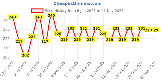 flipkart.com dr. torso Limited Edition Walking Stick With T- handle for Men Women patients old People Walking Stick dr. torso Price History Graph from 6 Jun 2025 to 23 Nov 2025