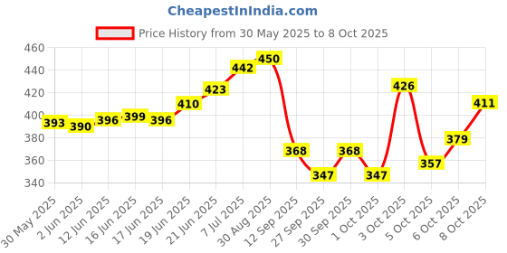 flipkart.com dr. torso Premium Black Rubber base I Walking Stick with Adjustable Height Walking Stick dr. torso Price History Graph from 30 May 2025 to 8 Oct 2025