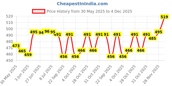 flipkart.com dr. torso Stylish Aluminium Walking Stick with Adjustible Height, for Men/Women, Patients Walking Stick dr. torso Price History Graph from 30 May 2025 to 4 Dec 2025