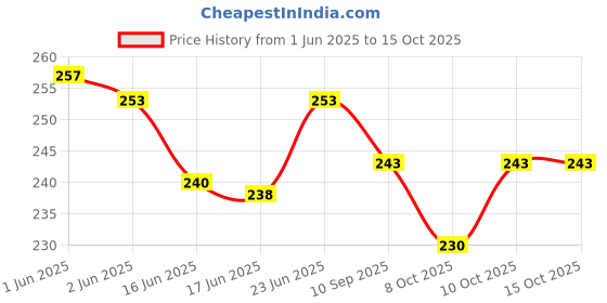 flipkart.com dr. torso Stylish Mild-steel Walking Stick with Adjustible Height, for Men/Women, Patients Walking Stick dr. torso Price History Graph from 1 Jun 2025 to 14 Oct 2025