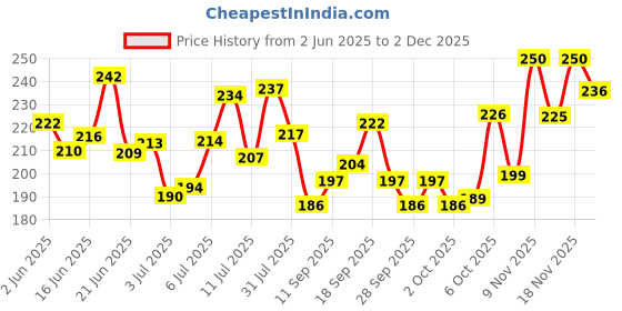 flipkart.com dr. torso Walking Stick with Sturdy Steel Body for Old People or Physically Challenged Walking Stick dr. torso Price History Graph from 2 Jun 2025 to 2 Dec 2025