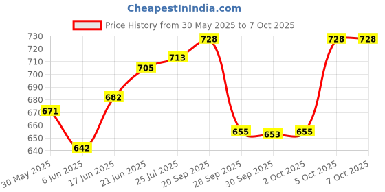 flipkart.com d.r trading Music Key37 37 Key Piano Keyboard Toy with Recording and Mic Analog Portable Keyboard d.r trading Price History Graph from 30 May 2025 to 7 Oct 2025