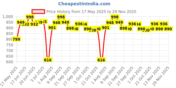 flipkart.com Dr Trust 9003 50 Glucometer Strips Price History Graph from 17 May 2025 to 29 Nov 2025