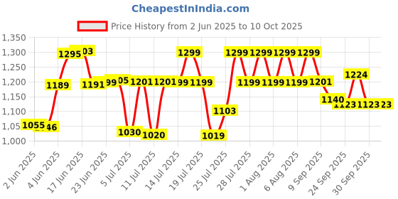 flipkart.com Dr Trust Compresor Complete Kit with Child and Adult Maks Nebulizer Price History Graph from 2 Jun 2025 to 10 Oct 2025
