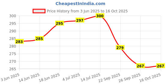 flipkart.com Dr Trust DT-025 TRUST Thermometer Price History Graph from 3 Jun 2025 to 16 Oct 2025