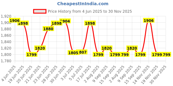 flipkart.com Dr Trust (USA) 3 in 1 Electric Nano Portable Ionic face Nose steam Breathing Inhaler facial Water Steamer Parlour Machine for cough & cold relief Home Office Room Air Purifier Humidifier & towel warmer heater Vaporizer Price History Graph from 4 Jun 2025 to 30 Nov 2025