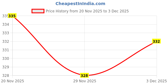flipkart.com dr trust USA 380 Baby Head Shaping Pillow for 0 to 12 Months Prevents Flat Head Syndrome Mustard Seeds Toons & Characters Baby Pillow Pack of 1 dr trust Price History Graph from 20 Nov 2025 to 3 Dec 2025