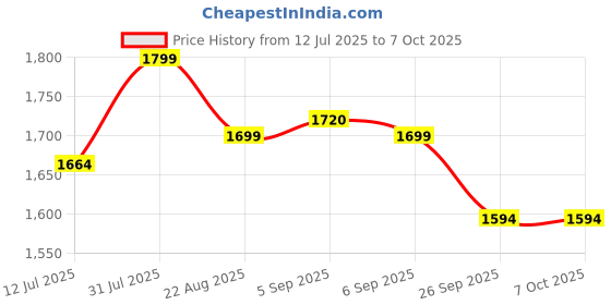 flipkart.com Dr Trust USA 405 Bestest Compressor Nebulizer Machine Kit with Child & Adult Mask Nebulizer Price History Graph from 12 Jul 2025 to 7 Oct 2025