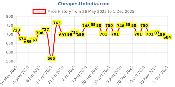 flipkart.com dr trust (USA) ABS Builder Wheel Abdominal Exercise Gym Workout Equipment Ab Exerciser dr trust Price History Graph from 26 May 2025 to 30 Nov 2025