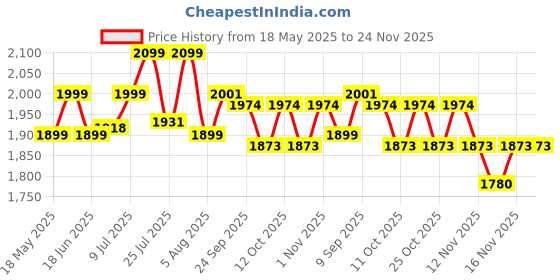flipkart.com Dr Trust (USA) Atrial Fibrillation Automatic Dual Talking Digital Blood Pressure Monitor Machine Bp Monitor Price History Graph from 18 May 2025 to 24 Nov 2025