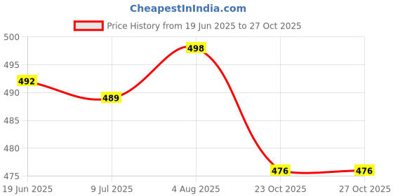 flipkart.com dr trust USA Backache Belt Lumbo Sacral Spine Waist Pain Relief 329 Orthopedic Lower Back / Lumbar Support dr trust Price History Graph from 19 Jun 2025 to 26 Oct 2025