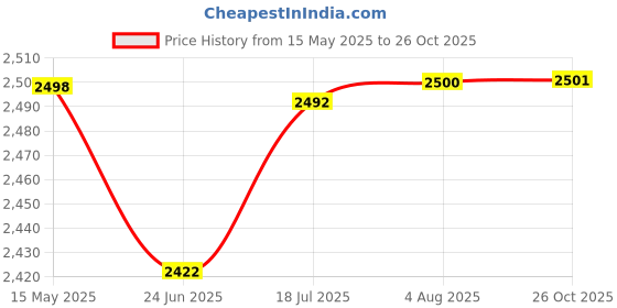 flipkart.com dr trust USA Bed Wedge with Headrest-354 3Pcs Adjustable Back Rest Cushion Support Memory Foam Solid Orthopaedic Pillow Pack of 1 dr trust Price History Graph from 15 May 2025 to 26 Oct 2025