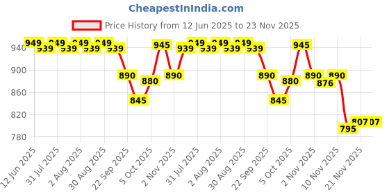 flipkart.com Dr Trust USA Blood Glucose Test Kit, Compatible with 9002 Model, 50 Lancets with 50 Glucometer Strips Price History Graph from 12 Jun 2025 to 23 Nov 2025