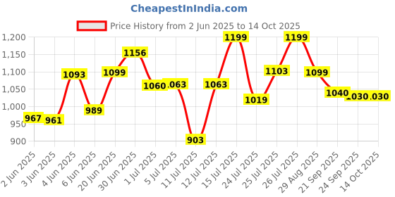 flipkart.com Dr Trust (USA) Clock Dial Type Aneroid Palm Manual Professional Sphygmomanometer with Stethoscope & Pressure Gauge Blood Pressure Machine (Adult Cuff & Carry Case Included) Bp Monitor Price History Graph from 2 Jun 2025 to 13 Oct 2025
