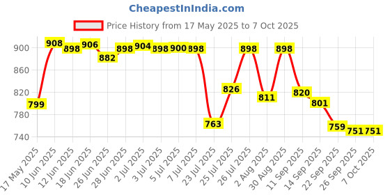 flipkart.com dr trust (USA) Digital Glucose Blood Sugar testing Monitor Machine with 10 Strips Glucometer dr trust Price History Graph from 17 May 2025 to 7 Oct 2025