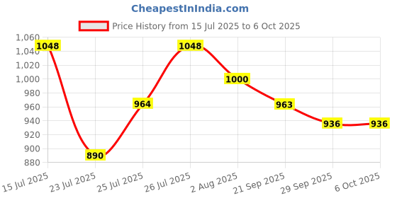 flipkart.com dr trust (USA) Digital Glucose Blood Sugar testing Monitor Machine with 10 Strips Glucometer dr trust Price History Graph from 15 Jul 2025 to 6 Oct 2025