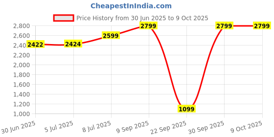 flipkart.com Dr Trust USA Digital Smart Scale Weight Machine BMI Body Fat Analyzer 29 Body Parameters Weighing Scale Price History Graph from 30 Jun 2025 to 8 Oct 2025
