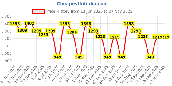 flipkart.com Dr Trust (USA) Fully Automatic A-One Galaxy Digital Blood Pressure Monitor Machine. Bp Monitor Price History Graph from 13 Jun 2025 to 27 Nov 2025
